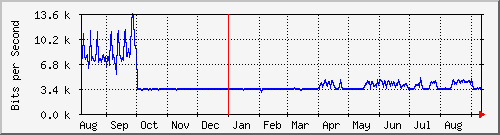 ap01_ath02 Traffic Graph