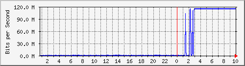 ap01_ath03 Traffic Graph