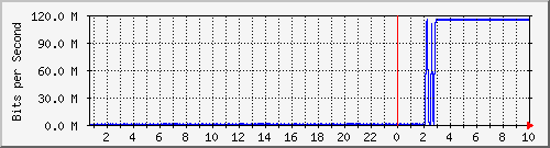 ap01_ath03.201 Traffic Graph