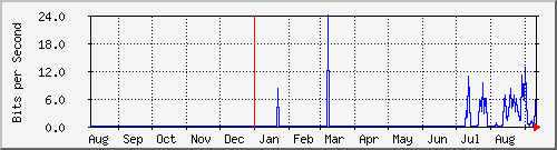 ap01_ath03.201 Traffic Graph