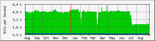 ap01_br101 Traffic Graph