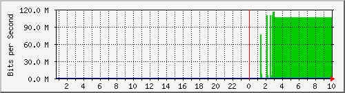 ap01_br102 Traffic Graph