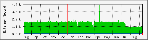 ap01_br102 Traffic Graph