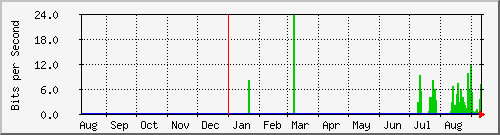 ap01_br201 Traffic Graph