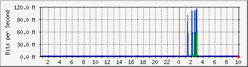 ap01_eth0 Traffic Graph