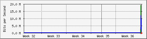 ap01_eth0 Traffic Graph