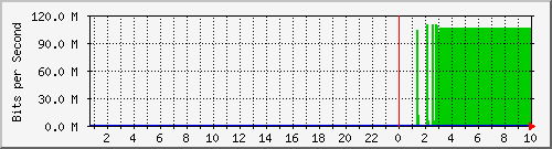 ap01_eth0.1 Traffic Graph