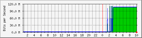 ap01_eth0.101 Traffic Graph