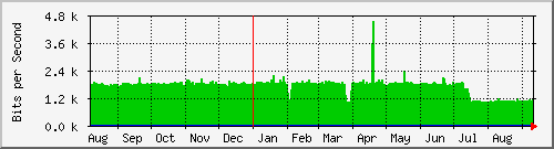 ap01_eth0.102 Traffic Graph