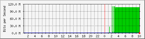 ap01_eth0.200 Traffic Graph