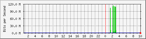 ap01_eth0.201 Traffic Graph