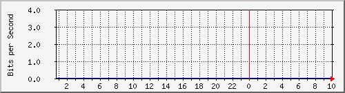 ap01_eth1 Traffic Graph