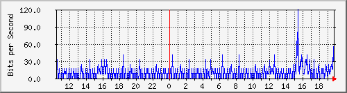 ap02_ath00 Traffic Graph