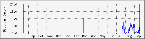 ap02_ath00.201 Traffic Graph