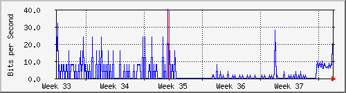 ap02_ath02.201 Traffic Graph