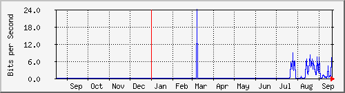 ap02_ath02.201 Traffic Graph