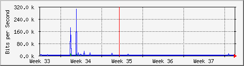 ap02_ath03 Traffic Graph
