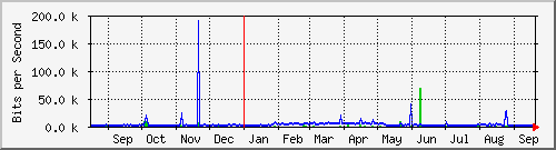 ap02_ath03 Traffic Graph