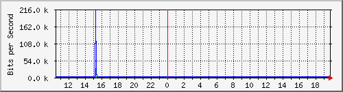ap02_ath03.202 Traffic Graph