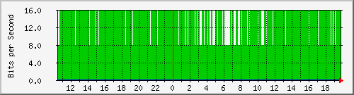 ap02_br1 Traffic Graph