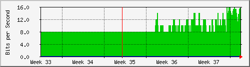 ap02_br1 Traffic Graph