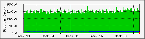 ap02_br101 Traffic Graph