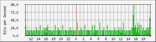 ap02_br201 Traffic Graph