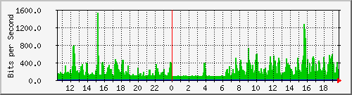 ap02_br202 Traffic Graph