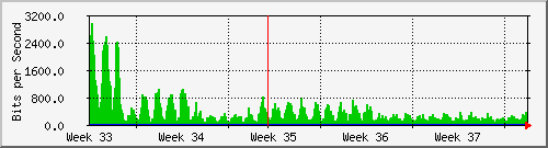 ap02_br202 Traffic Graph