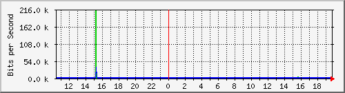 ap02_eth0 Traffic Graph
