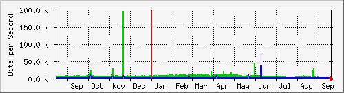 ap02_eth0 Traffic Graph