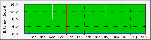 ap02_eth0.1 Traffic Graph