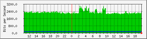 ap02_eth0.101 Traffic Graph