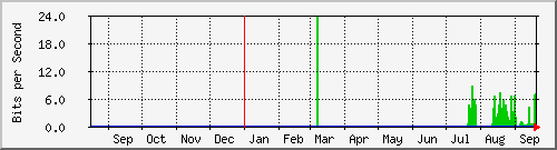 ap02_eth0.201 Traffic Graph