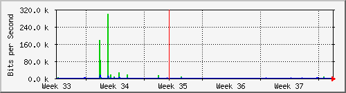 ap02_eth0.202 Traffic Graph