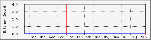 ap02_eth1 Traffic Graph