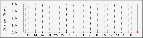 ap02_wifi0 Traffic Graph
