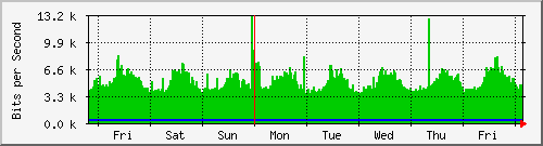 ap03_brtrunk Traffic Graph