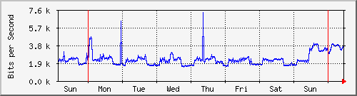 ap03_wlan0 Traffic Graph