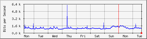 ap03_wlan0vap1 Traffic Graph