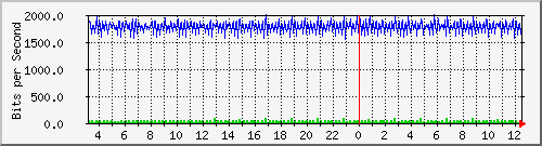 ap03_wlan0vap2 Traffic Graph