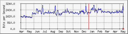 ap03_wlan1 Traffic Graph