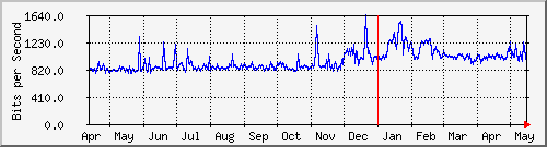 ap03_wlan1vap1 Traffic Graph