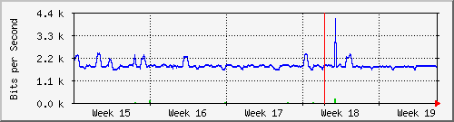 ap03_wlan1vap2 Traffic Graph