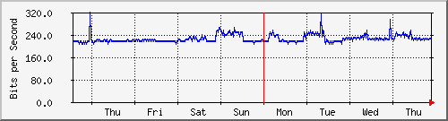 ap03_wlan1vap3 Traffic Graph