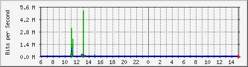 ap03_wlan1vap4 Traffic Graph