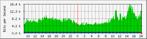 ap04_brtrunk Traffic Graph
