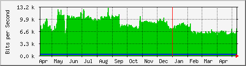 ap04_brtrunk Traffic Graph