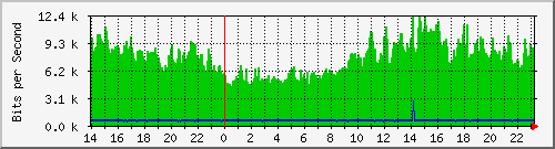 ap04_eth0 Traffic Graph