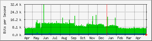 ap04_eth0 Traffic Graph
